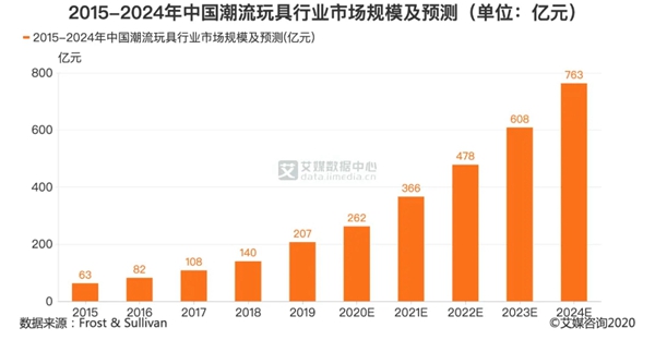 2020年中国潮流玩具行业市场规模